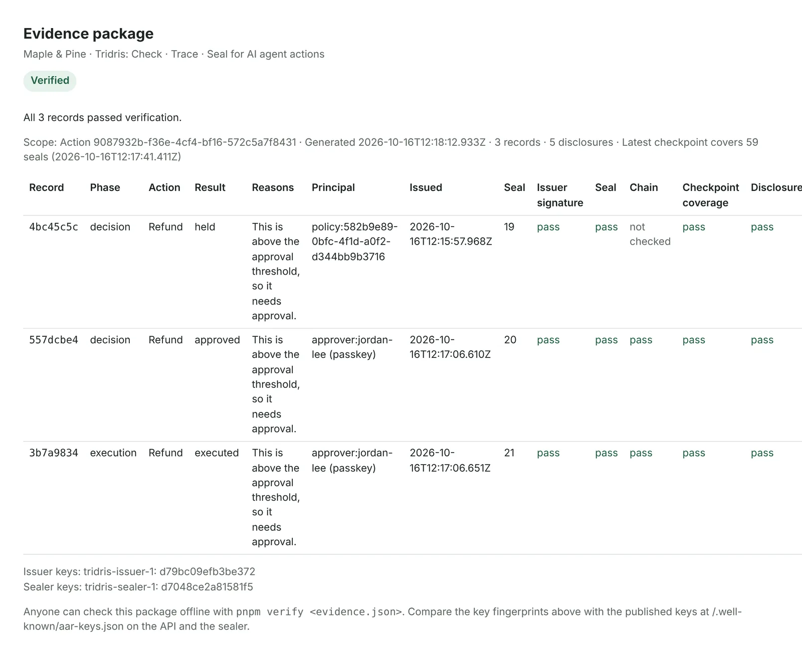 An evidence package for one action, verified